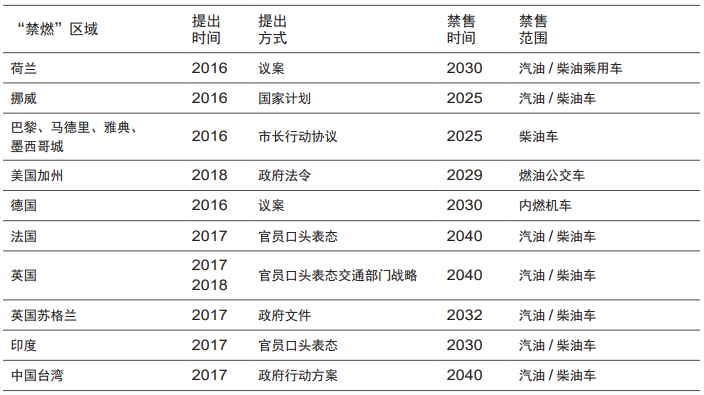 表1全球各國(地區/城市)燃油車禁售計劃匯總 表1全球各國(地區/城市)燃油車禁售計劃匯總