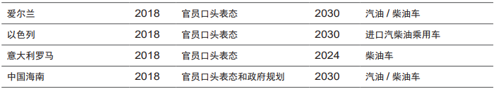 表1全球各國(地區/城市)燃油車禁售計劃匯總 表1全球各國(地區/城市)燃油車禁售計劃匯總