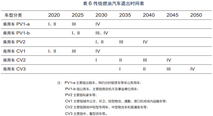 傳統燃油車型退出時間表及路線圖 傳統燃油車型退出時間表及路線圖