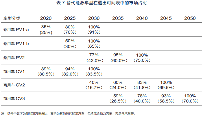 傳統燃油車型退出時間表及路線圖 傳統燃油車型退出時間表及路線圖
