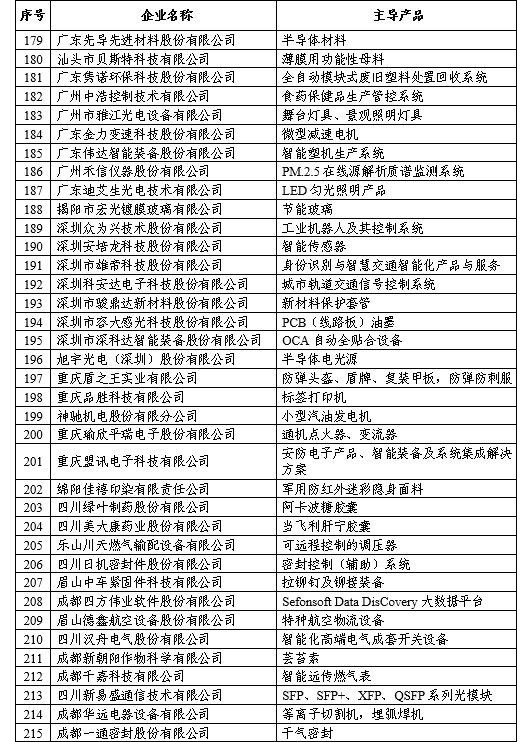 第一批專精特新“小巨人”企業名單公示