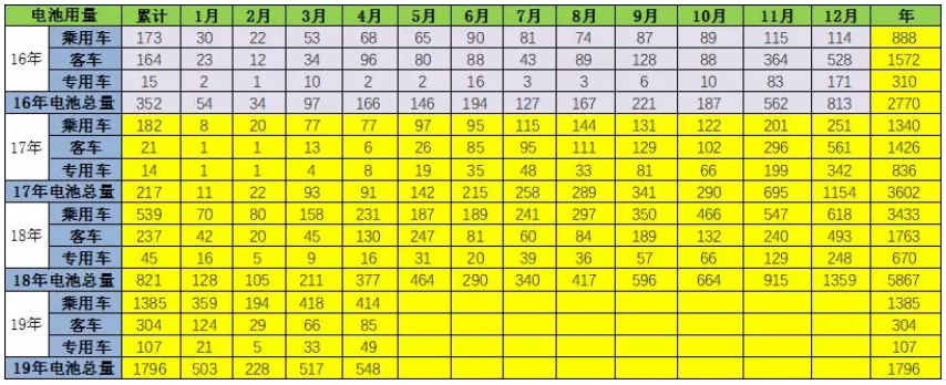 去年新能源鋰電池裝車5867萬度 今年1-4月電池裝車1796萬度