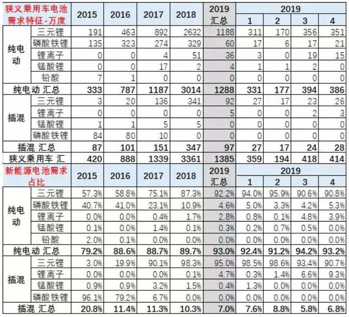 去年新能源鋰電池裝車(chē)5867萬(wàn)度 今年1-4月電池裝車(chē)1796萬(wàn)度