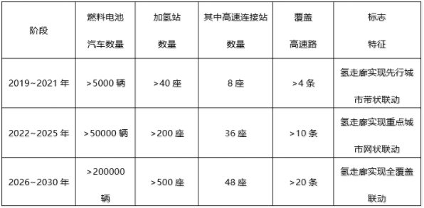 氫走廊階段發(fā)展規(guī)劃目標(biāo)表