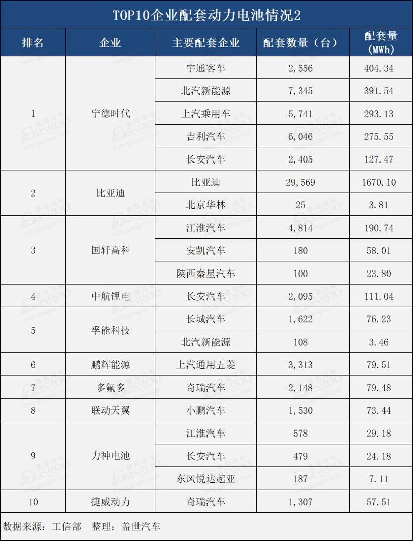 4月動力電池總裝機量達5.41GWh TOP10企業總裝機量達5.06GWh