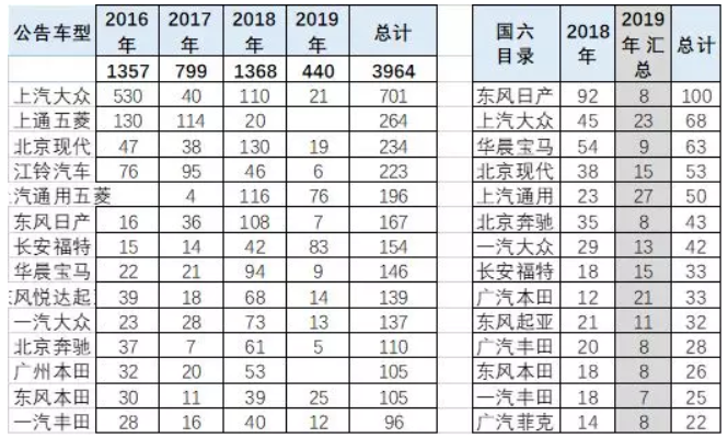 崔東樹(shù)：國(guó)六實(shí)施請(qǐng)給國(guó)五庫(kù)存留出3個(gè)月消化期