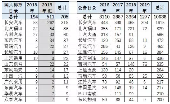 崔東樹(shù)：國(guó)六實(shí)施請(qǐng)給國(guó)五庫(kù)存留出3個(gè)月消化期