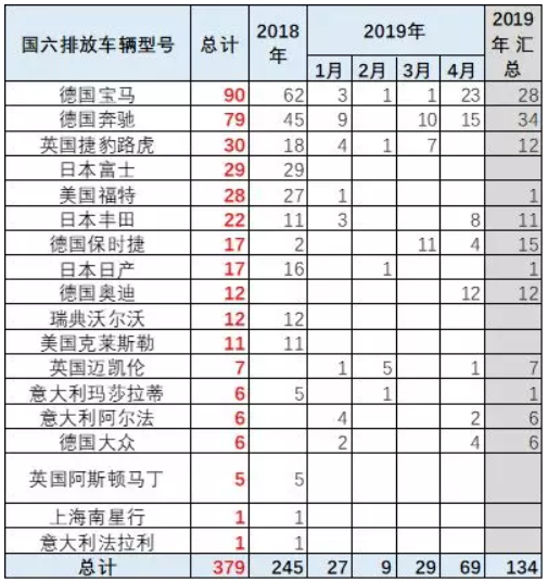 崔東樹(shù)：國(guó)六實(shí)施請(qǐng)給國(guó)五庫(kù)存留出3個(gè)月消化期