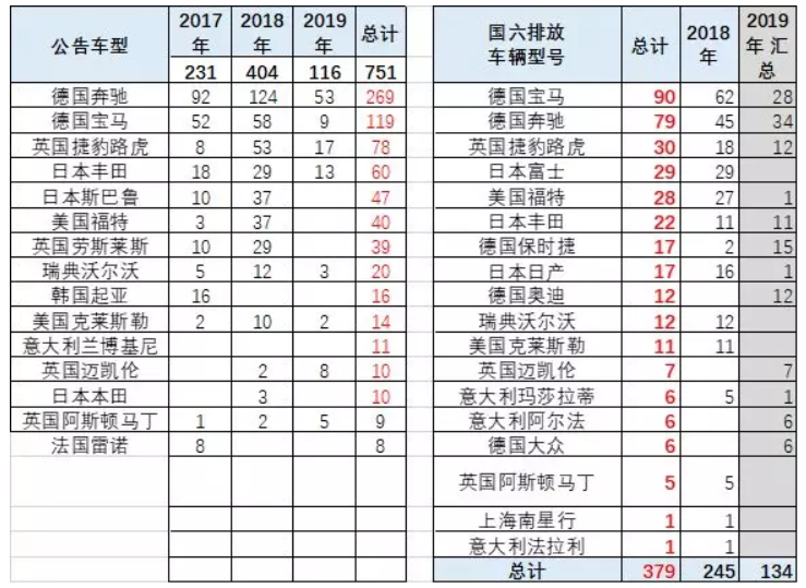 崔東樹(shù)：國(guó)六實(shí)施請(qǐng)給國(guó)五庫(kù)存留出3個(gè)月消化期
