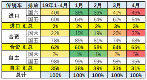 崔東樹(shù)：國(guó)六實(shí)施請(qǐng)給國(guó)五庫(kù)存留出3個(gè)月消化期