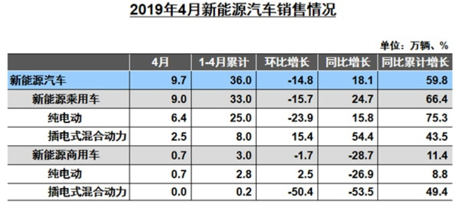 6月新能源汽車(chē)市場(chǎng)預(yù)計(jì)仍在盤(pán)整 鈷鋰價(jià)格負(fù)重前行
