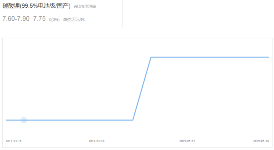 6月新能源汽車市場(chǎng)預(yù)計(jì)仍在盤整 鈷鋰價(jià)格負(fù)重前行