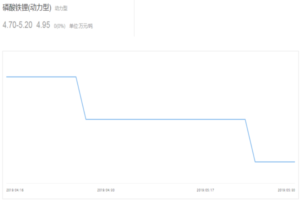 6月新能源汽車市場(chǎng)預(yù)計(jì)仍在盤整 鈷鋰價(jià)格負(fù)重前行