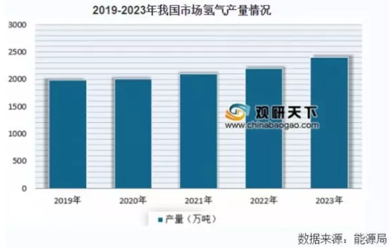 詳解鉛蓄電池、鋰電池、氫能源電池發展趨勢 誰將優勝誰被劣汰？