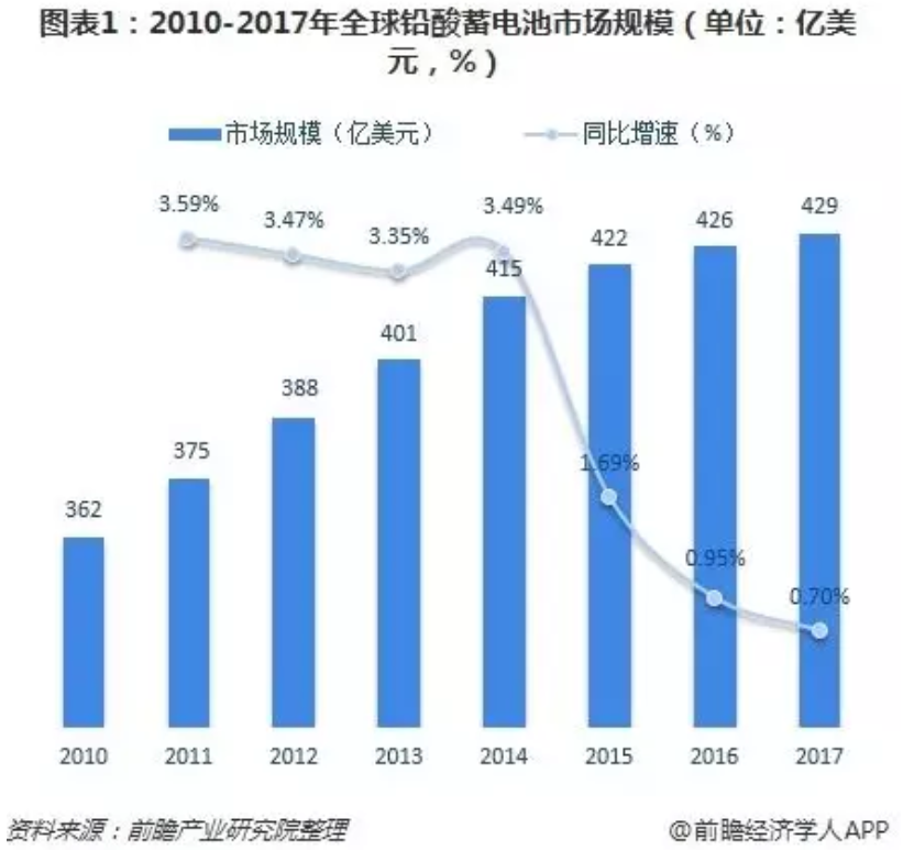 詳解鉛蓄電池、鋰電池、氫能源電池發展趨勢 誰將優勝誰被劣汰？