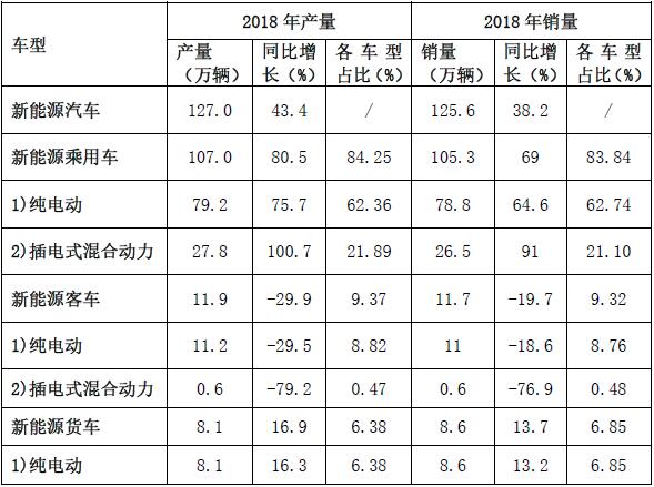 2018年新能源汽車(chē)產(chǎn)銷(xiāo)量的基本情況