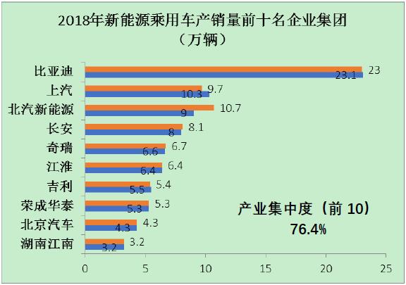 圖1 2018年新能源乘用車(chē)前十名企業(yè)集團(tuán)的產(chǎn)銷(xiāo)量情況