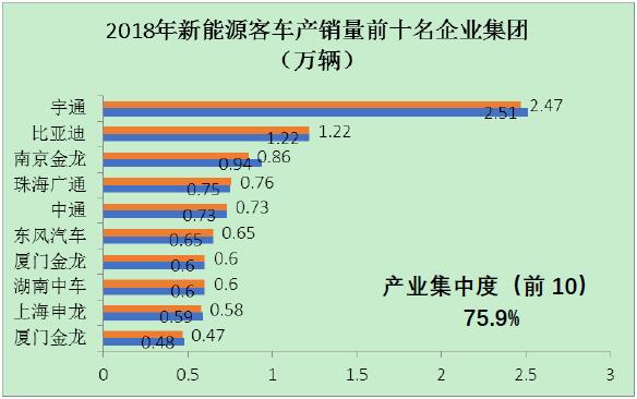 圖2 2018年新能源客車(chē)前十名企業(yè)集團(tuán)的產(chǎn)銷(xiāo)量情況