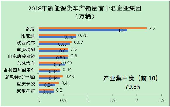 圖3 2018年新能源貨車(chē)前十名企業(yè)集團(tuán)的產(chǎn)銷(xiāo)量情況