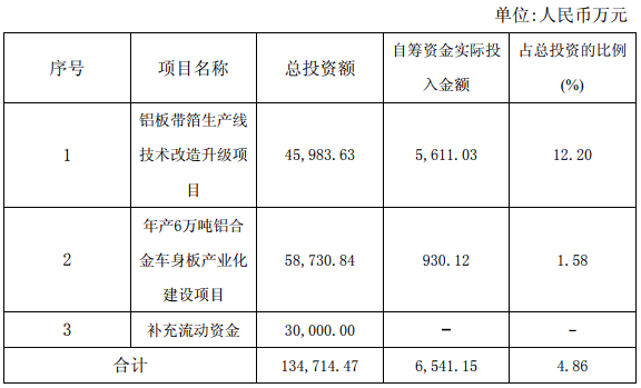 鼎勝新材募資12.54億 擬4.13億用于鋁板帶箔生產(chǎn)線技術(shù)改造升級(jí)項(xiàng)目