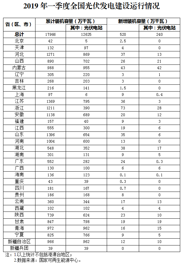全國各?。▍^、市）2019年一季度光伏發電建設運行情況