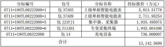 金冠股份子公司南京能瑞中標1.31億元國家電網(wǎng)采購項目