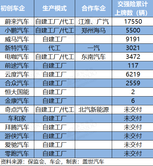 電動汽車，造車新勢力,代工,蔚來，小鵬，威馬