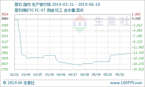 國內螢石市場價格走勢暫穩