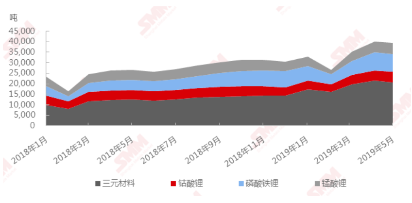 5月我國正極材料產量3.94噸