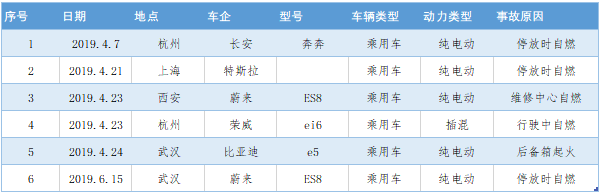 2019年新能源汽車事故統計表