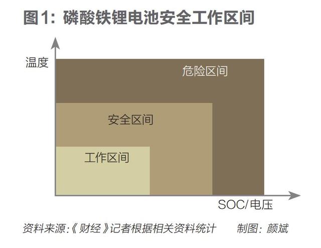 電池是如何失控的？
