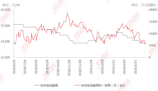 前驅體工廠使用鎳豆/鎳粉生產虧損 硫酸鎳生產中一級鎳的使用比例將下滑至0%？