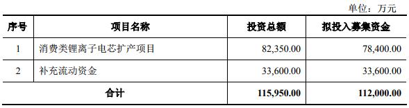 欣旺達擬公開發(fā)行不超11.2億可轉債 擴產消費類鋰離子電芯項目