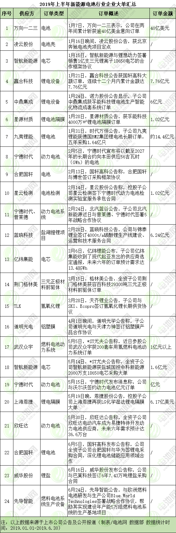 2019年新能源電池產(chǎn)業(yè)鏈企業(yè)大單盤點