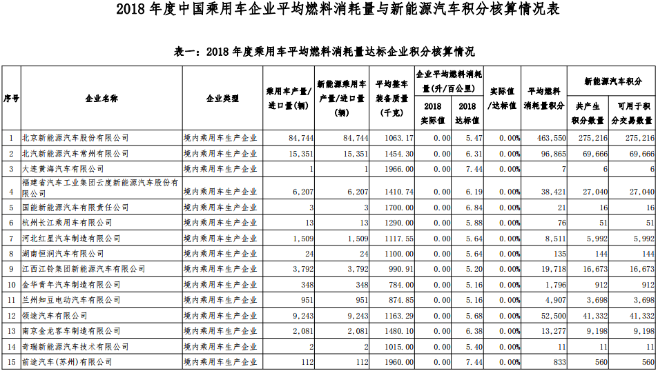 2018 年度中國乘用車企業平均燃料消耗量與新能源汽車積分核算情況表