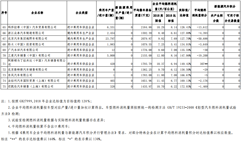 2018 年度乘用車平均燃料消耗量不達標企業積分核算情況