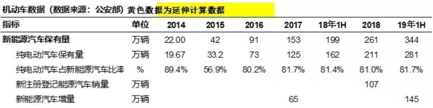 新能源汽車保有量達(dá)344萬輛 上半年新增83萬輛 新能源汽車保有量達(dá)344萬輛 上半年新增83萬輛