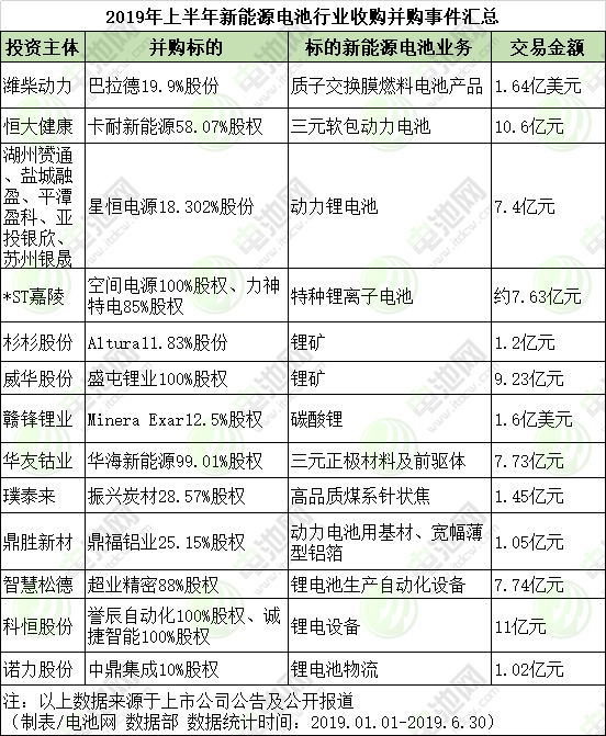 上半年新能源電池行業13項并購總額達88.31億 并購重組將趨于理性
