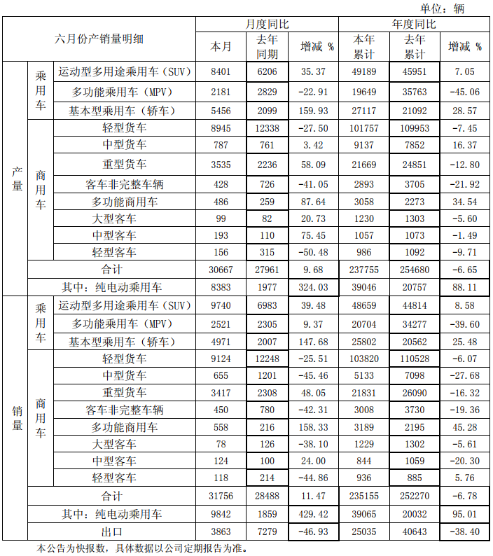 江淮汽車上半年純電動乘用車?yán)塾嬩N3.91萬輛 同比增長95.01%
