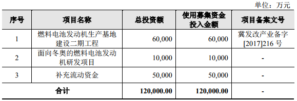 億華通科創(chuàng)板上市申請獲受理 擬募資12億加碼氫燃料電池發(fā)動機(jī)