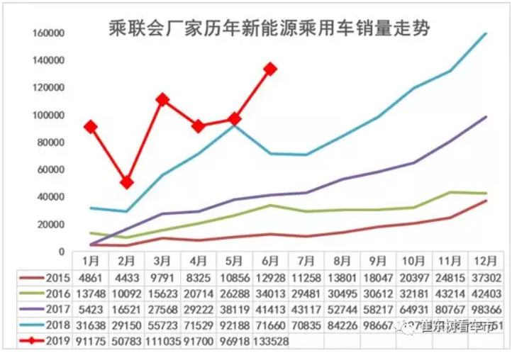 新能源車顛覆傳統(tǒng)車趨勢已經(jīng)體現(xiàn) 6月新能源乘用車銷13.4萬臺