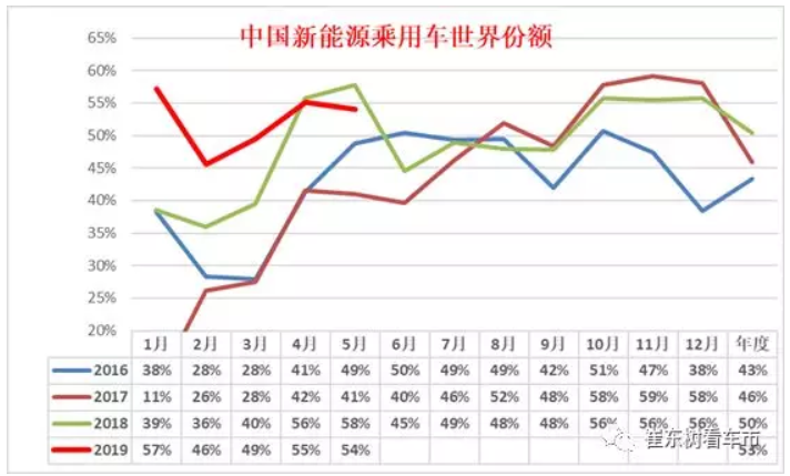 新能源車顛覆傳統(tǒng)車趨勢已經(jīng)體現(xiàn) 6月新能源乘用車銷13.4萬臺