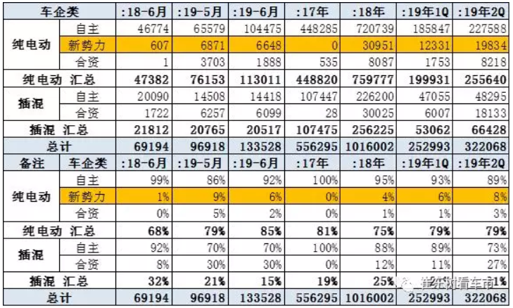 新能源車顛覆傳統(tǒng)車趨勢已經(jīng)體現(xiàn) 6月新能源乘用車銷13.4萬臺