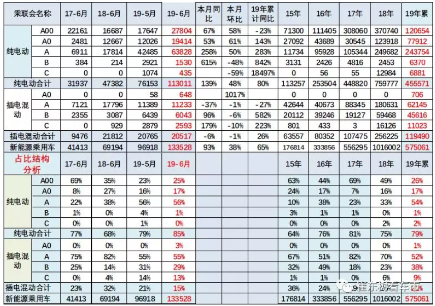 新能源車顛覆傳統(tǒng)車趨勢已經(jīng)體現(xiàn) 6月新能源乘用車銷13.4萬臺