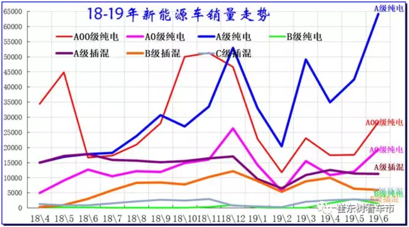 新能源車顛覆傳統(tǒng)車趨勢已經(jīng)體現(xiàn) 6月新能源乘用車銷13.4萬臺