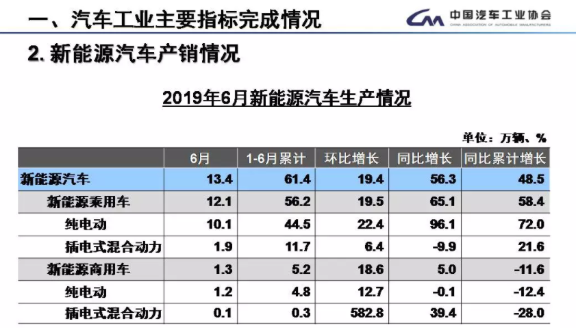6月新能源汽車(chē)銷(xiāo)售15.2萬(wàn)輛 上半年新能源車(chē)銷(xiāo)售61.7萬(wàn)輛