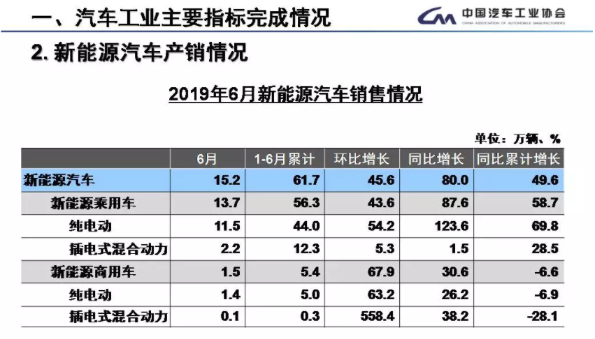 6月新能源汽車(chē)銷(xiāo)售15.2萬(wàn)輛 上半年新能源車(chē)銷(xiāo)售61.7萬(wàn)輛