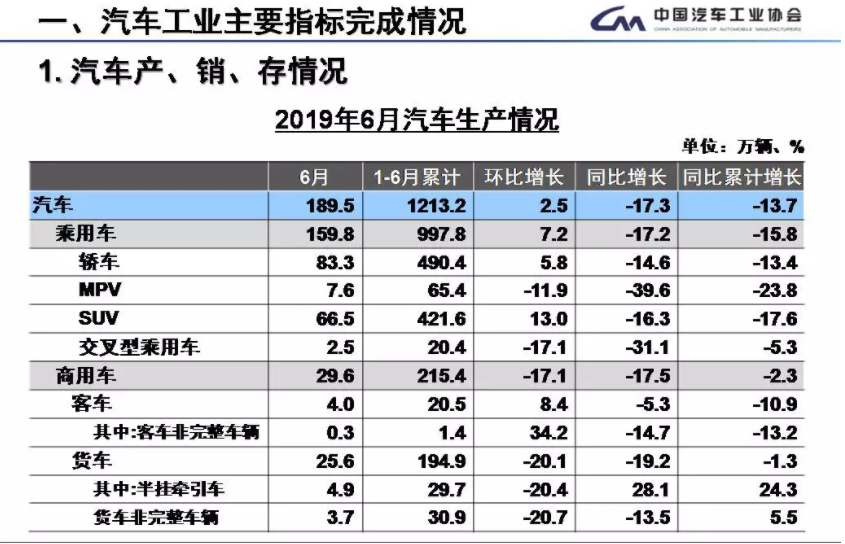 6月新能源汽車(chē)銷(xiāo)售15.2萬(wàn)輛 上半年新能源車(chē)銷(xiāo)售61.7萬(wàn)輛
