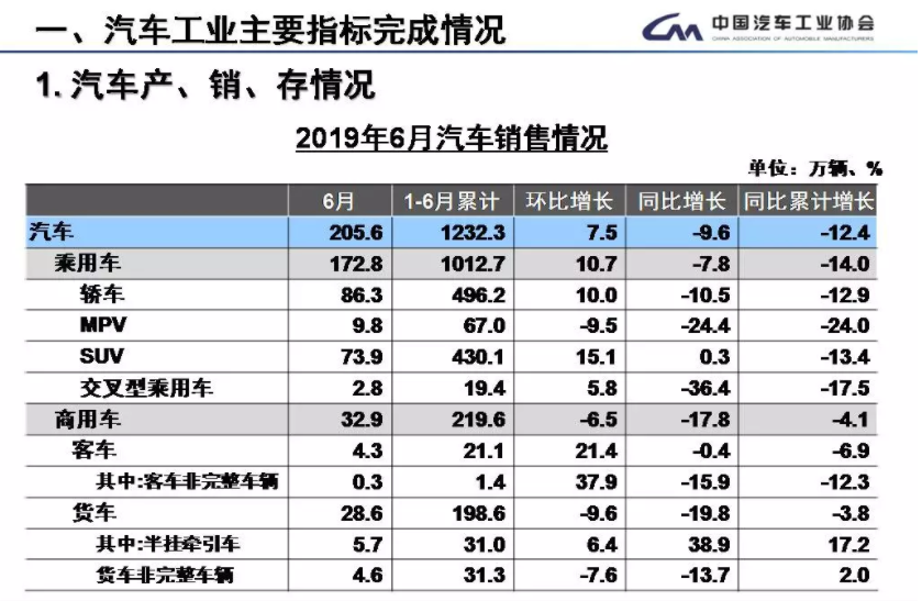 6月新能源汽車(chē)銷(xiāo)售15.2萬(wàn)輛 上半年新能源車(chē)銷(xiāo)售61.7萬(wàn)輛