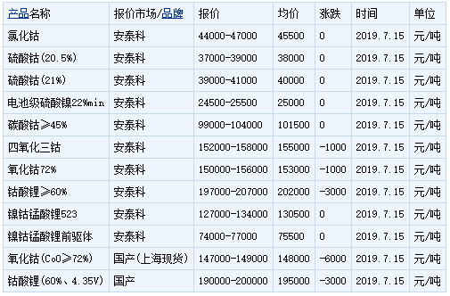 鈷鹽價格下跌